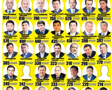 50 Богатейших людей Казахстана